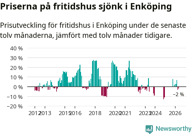 Graf: Prisutveckling för fritidshus i Enköpings kommun
