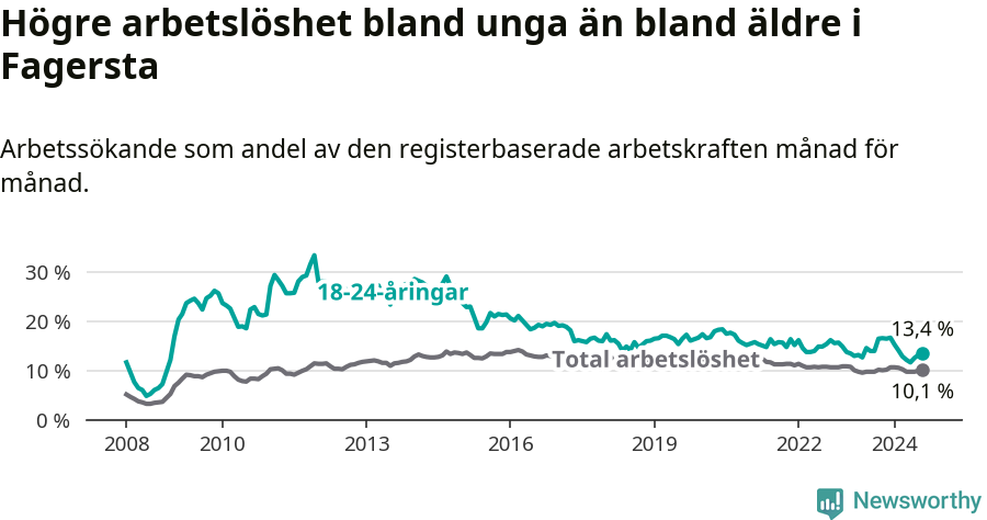 Graf: Skillnad i arbetslöshet mellan unga och hela befolkningen i Fagersta kommun