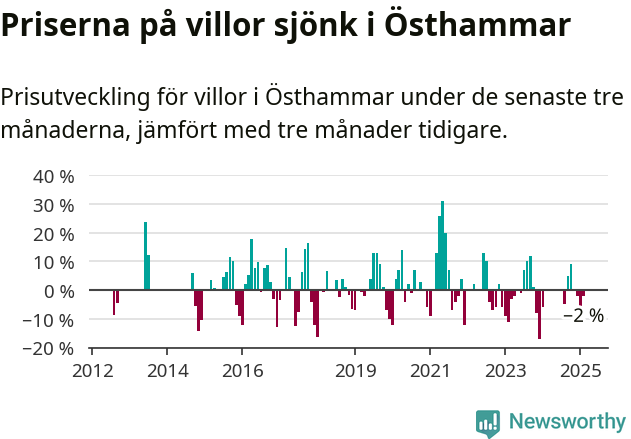 Graf: Prisutveckling för villor i Östhammars kommun