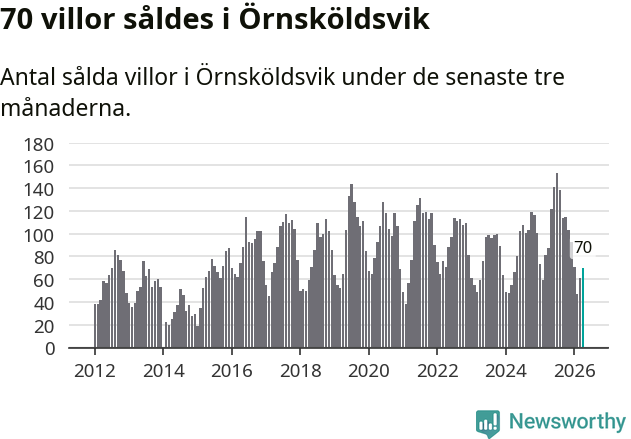 Graf: Antal sålda villor i Örnsköldsviks kommun