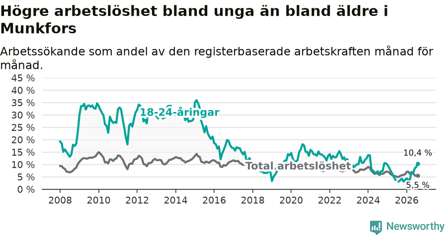 Graf: Skillnad i arbetslöshet mellan unga och hela befolkningen i Munkfors kommun