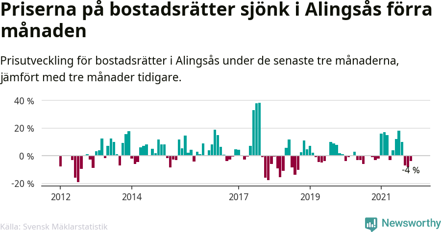 Graf: Prisutveckling för bostadsrätter i Alingsås kommun