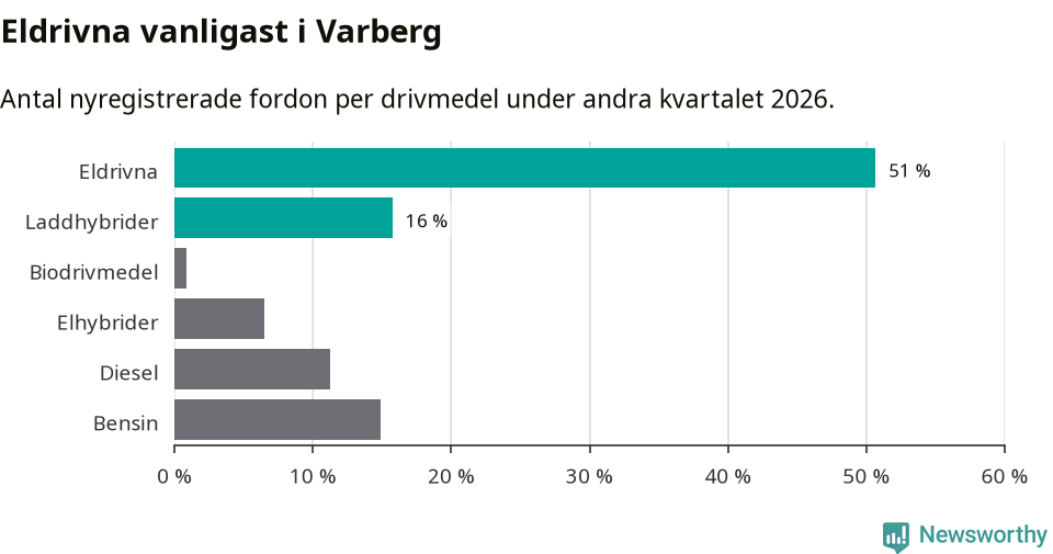 Graf: Antal nyregistrerade fordon per drivmedel
