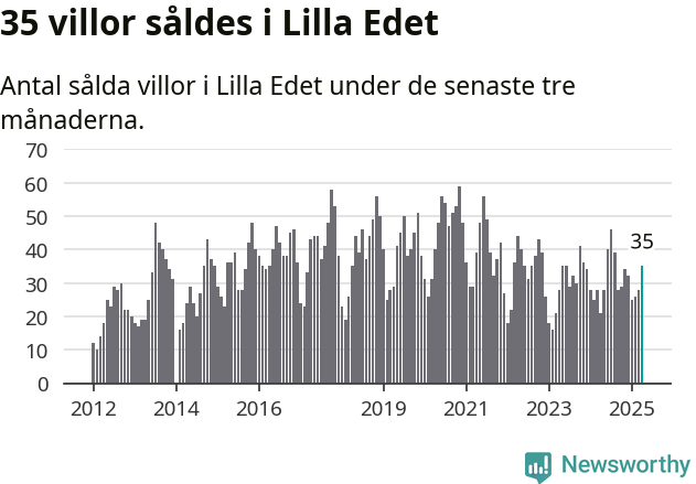Graf: Antal sålda villor i Lilla Edets kommun