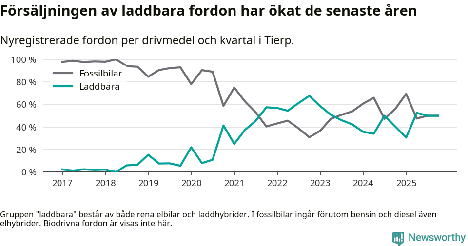 Graf: Andel laddbara bilar av alla nyregistreringar över tid
