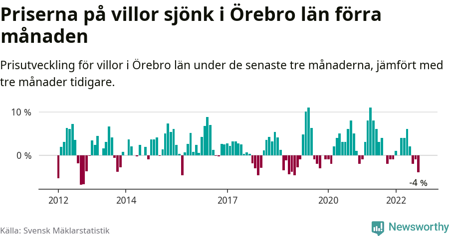 Graf: Prisutveckling för villor i Örebro län