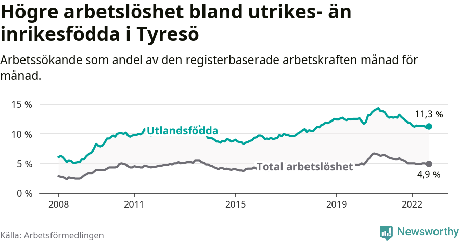 Graf: Skillnad i arbetslöshet mellan utrikesfödda och hela befolkningen i Tyresö kommun