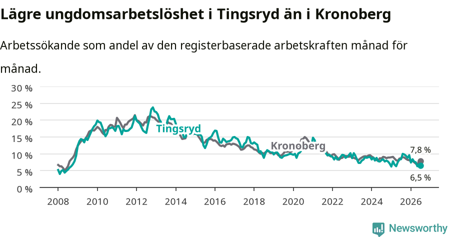 Graf: Arbetslöshet bland unga i Tingsryds kommun och Kronobergs län