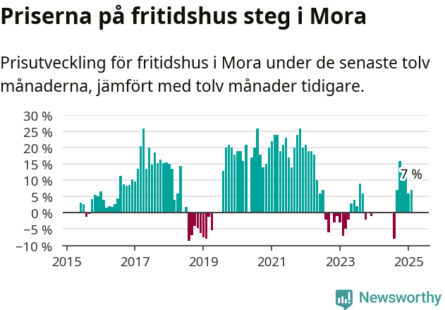 Graf: Prisutveckling för fritidshus i Mora kommun