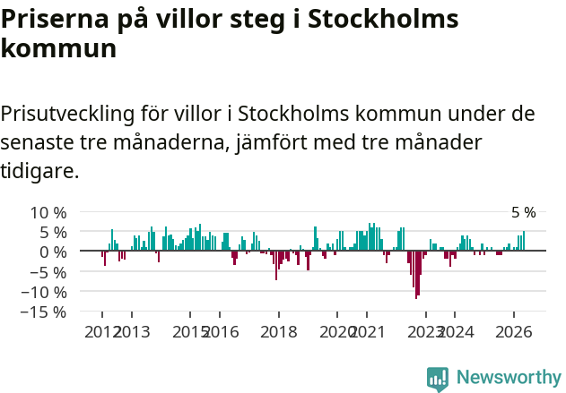 Graf: Prisutveckling för villor i Stockholms kommun