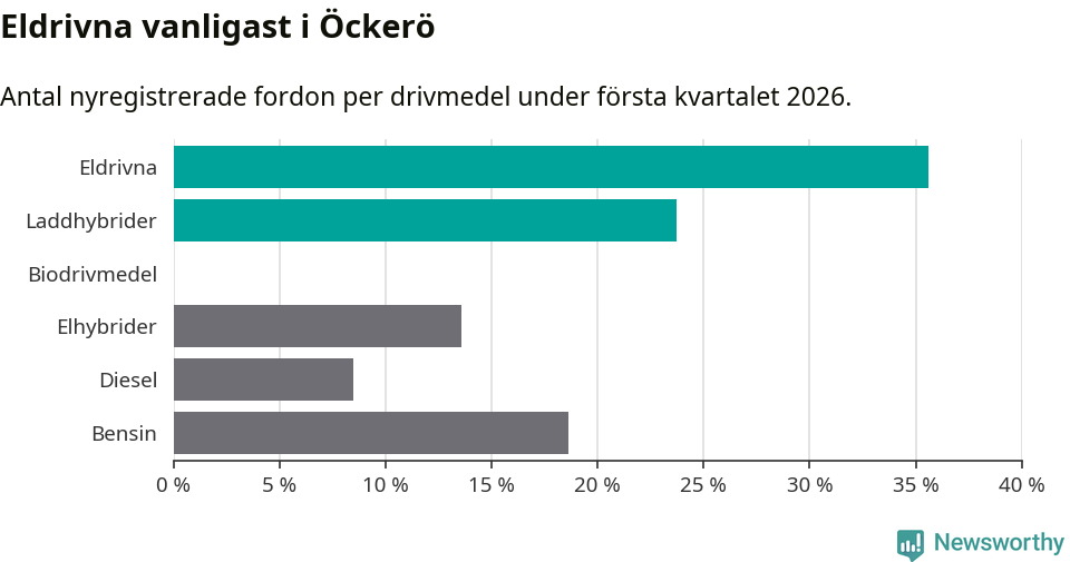 Graf: Antal nyregistrerade fordon per drivmedel