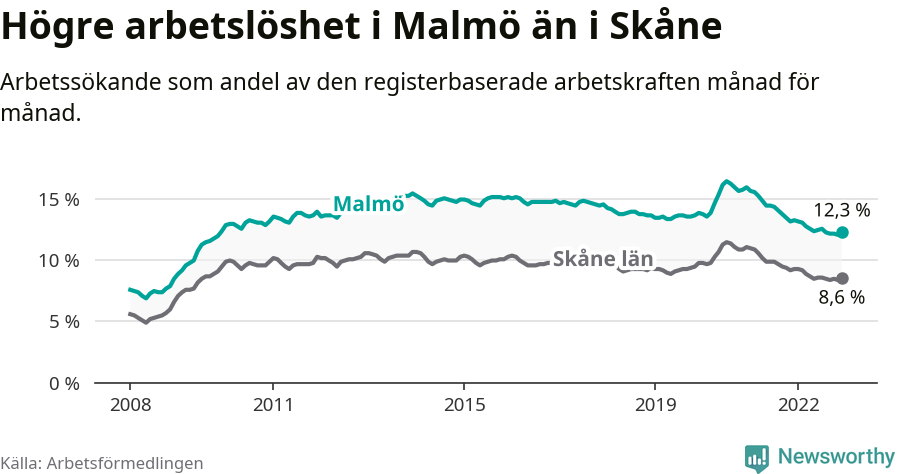 Graf: Arbetslöshet i Malmö kommun och Skåne län