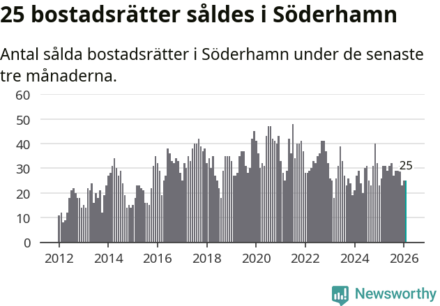 Graf: Antal sålda bostadsrätter i Söderhamns kommun