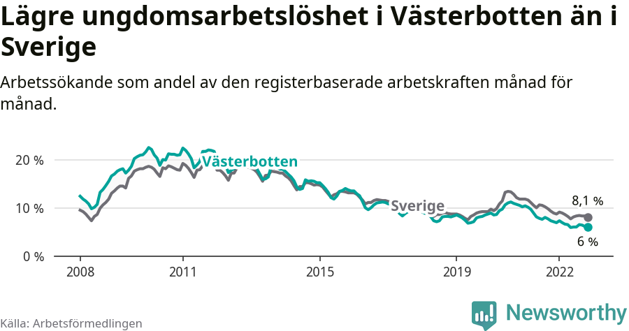 Graf: Arbetslöshet bland unga i Västerbottens län och Sverige