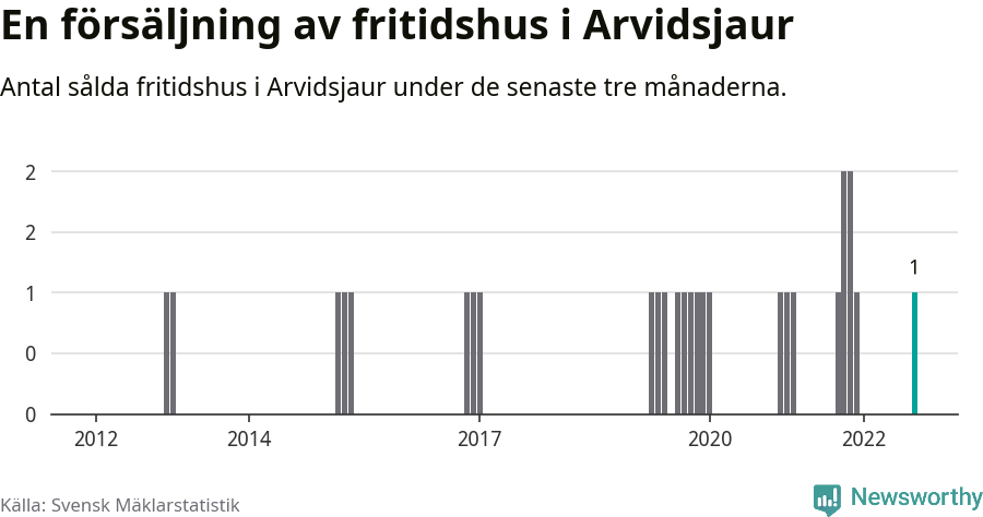 Graf: Antal sålda fritidshus i Arvidsjaurs kommun