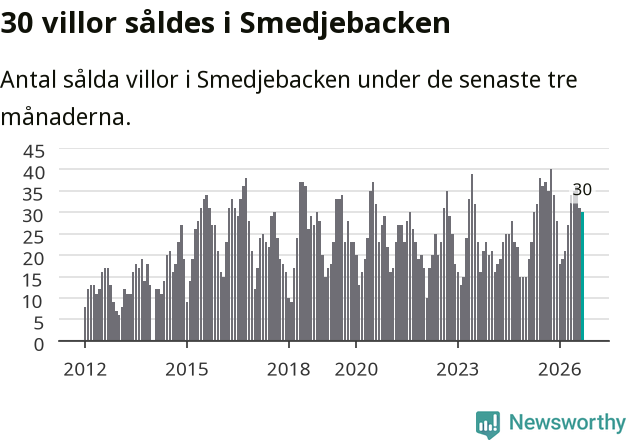 Graf: Antal sålda villor i Smedjebackens kommun