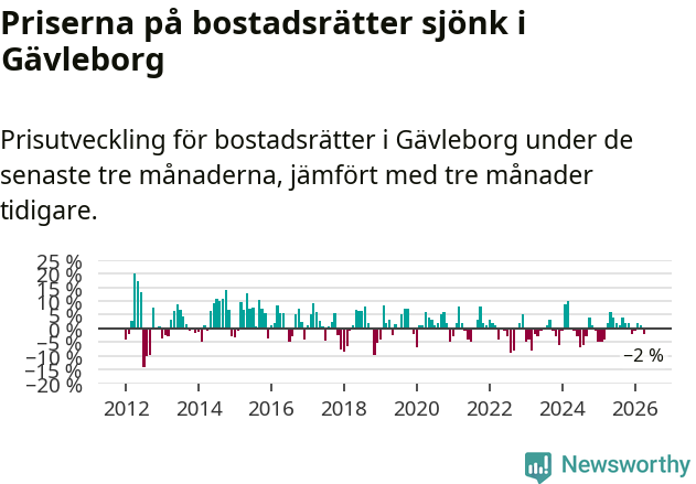 Graf: Prisutveckling för bostadsrätter i Gävleborgs län