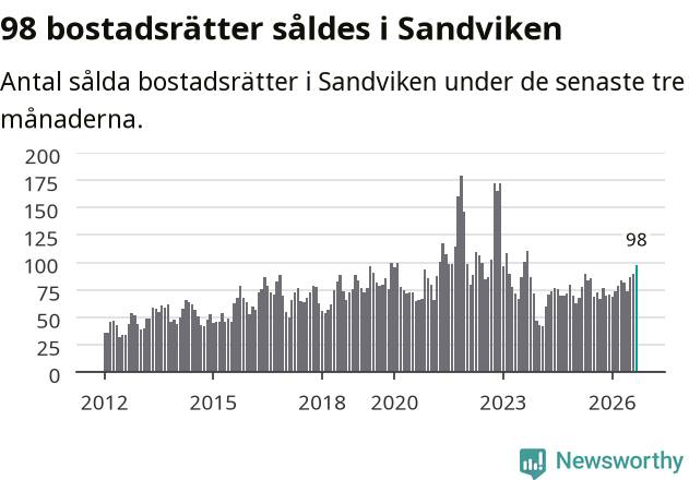 Graf: Antal sålda bostadsrätter i Sandvikens kommun