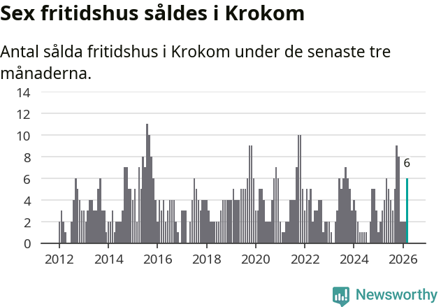 Graf: Antal sålda fritidshus i Krokoms kommun