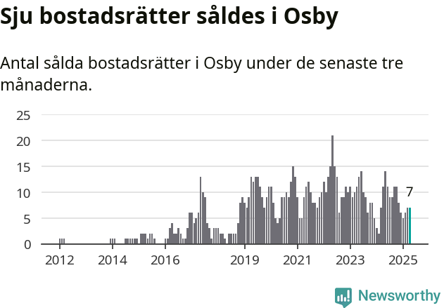Graf: Antal sålda bostadsrätter i Osby kommun