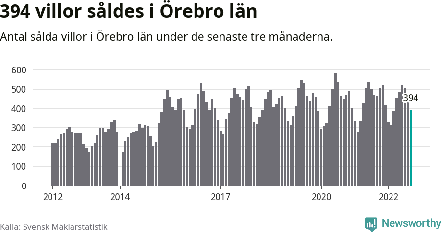 Graf: Antal sålda villor i Örebro län