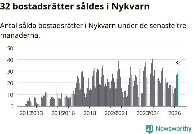Graf: Antal sålda bostadsrätter i Nykvarns kommun