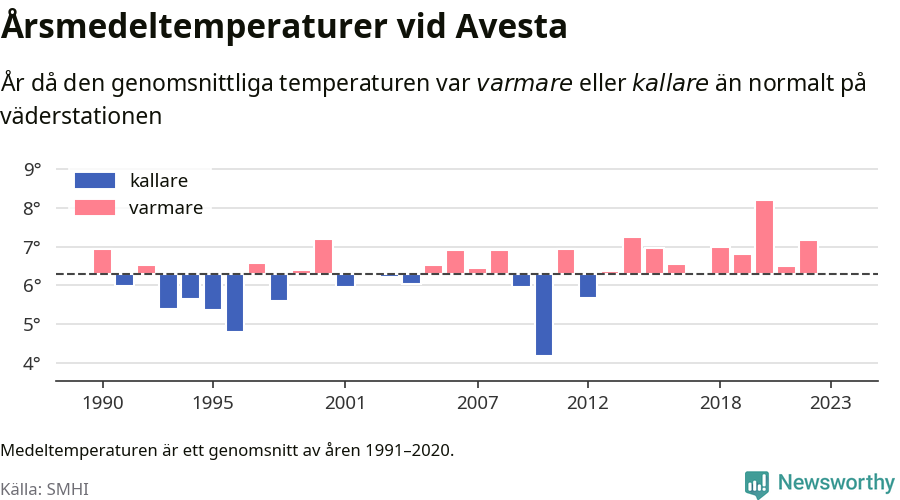 Diagram som år för år visar årsmedeltemperaturens avvikelse från de senaste 30 årens medelvärde.