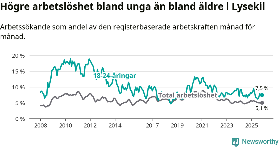 Graf: Skillnad i arbetslöshet mellan unga och hela befolkningen i Lysekils kommun