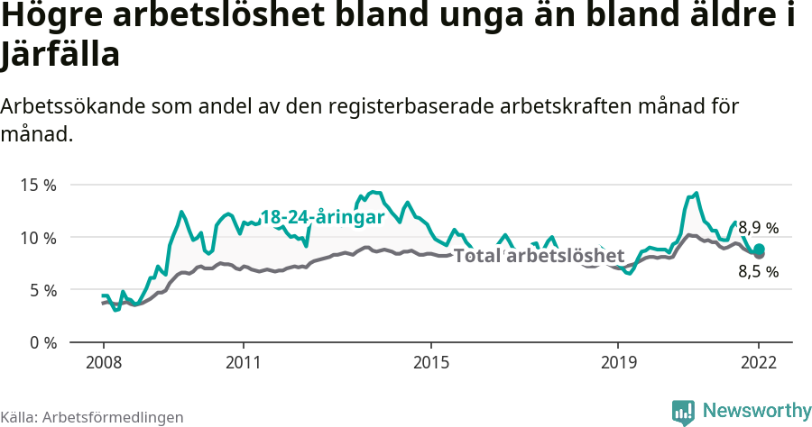 Graf: Skillnad i arbetslöshet mellan unga och hela befolkningen i Järfälla kommun