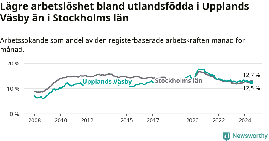 Graf: Arbetslöshet bland utrikesfödda i Upplands Väsby kommun och Stockholms län