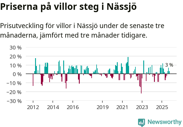 Graf: Prisutveckling för villor i Nässjö kommun