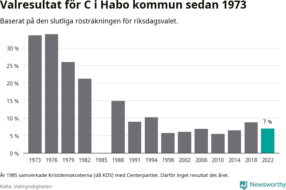 Centerpartiets resultat över tid