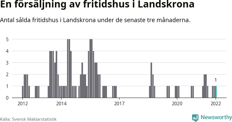 Graf: Antal sålda fritidshus i Landskrona kommun