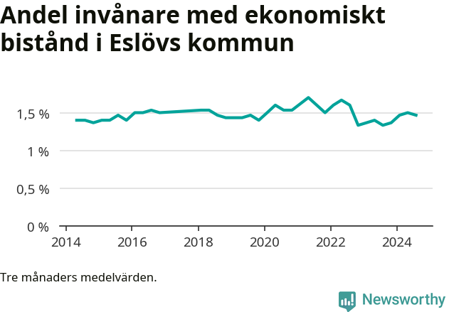 Graf över andelen biståndstagare per tremånadersperiod