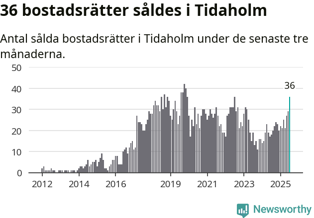 Graf: Antal sålda bostadsrätter i Tidaholms kommun