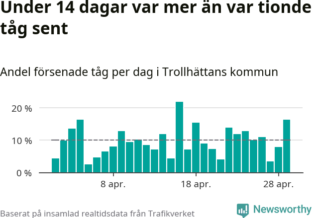 Stapeldiagram över andel försenade tåg per dag