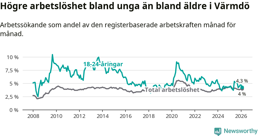 Graf: Skillnad i arbetslöshet mellan unga och hela befolkningen i Värmdö kommun
