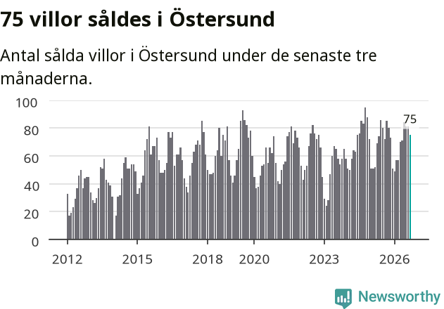 Graf: Antal sålda villor i Östersunds kommun
