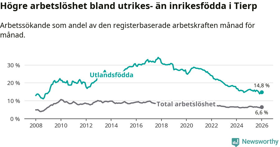 Graf: Skillnad i arbetslöshet mellan utrikesfödda och hela befolkningen i Tierps kommun