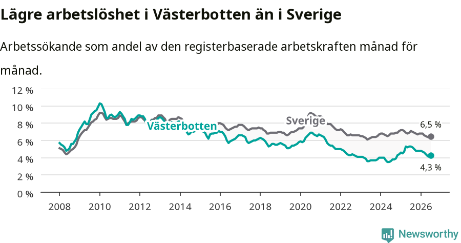 Graf: Arbetslöshet i Västerbottens län och Sverige