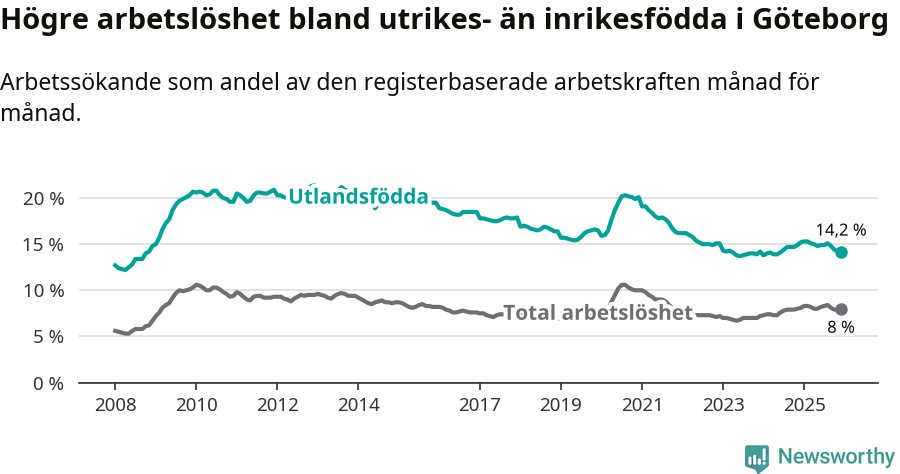 Graf: Skillnad i arbetslöshet mellan utrikesfödda och hela befolkningen i Göteborgs kommun