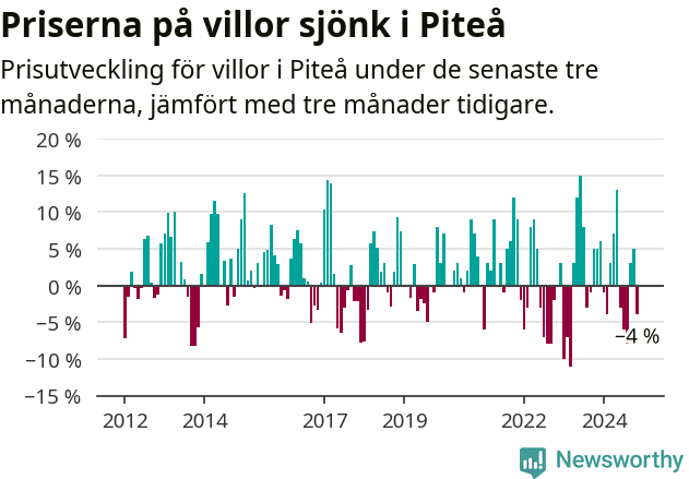 Graf: Prisutveckling för villor i Piteå kommun
