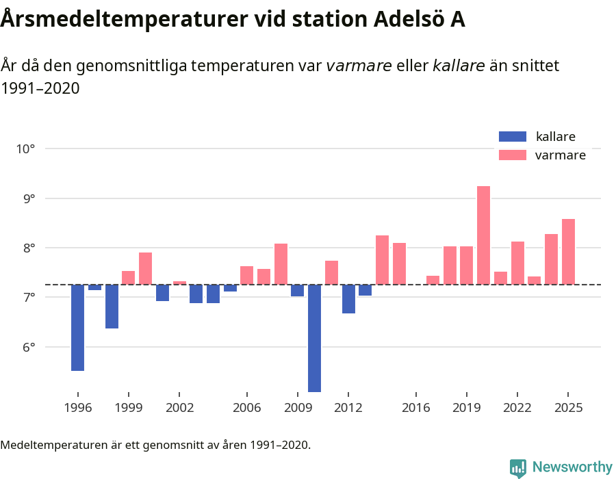 Diagram som år för år visar årsmedeltemperaturens avvikelse från de senaste 30 årens medelvärde.