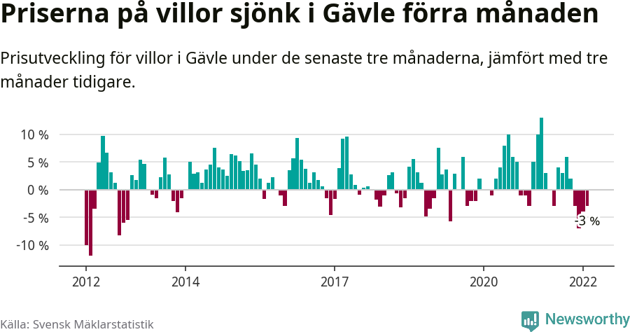Graf: Prisutveckling för villor i Gävle kommun