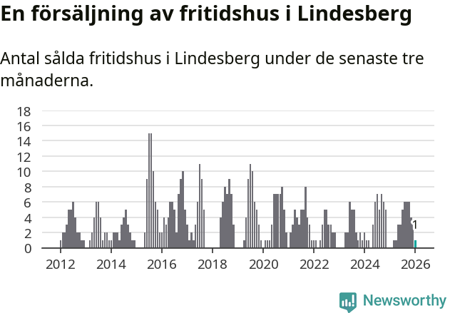 Graf: Antal sålda fritidshus i Lindesbergs kommun