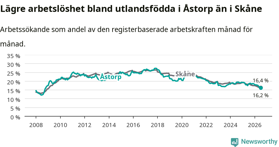 Graf: Arbetslöshet bland utrikesfödda i Åstorps kommun och Skåne län