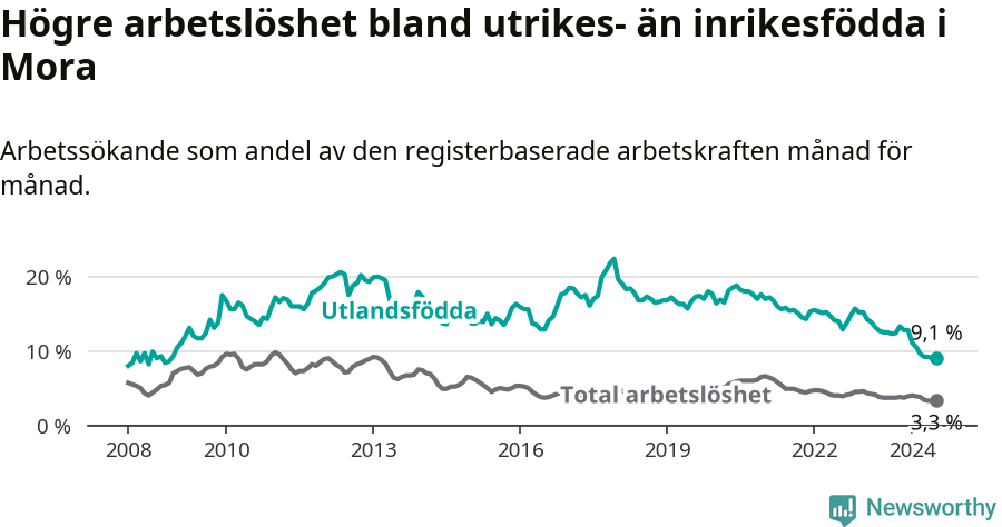 Graf: Skillnad i arbetslöshet mellan utrikesfödda och hela befolkningen i Mora kommun