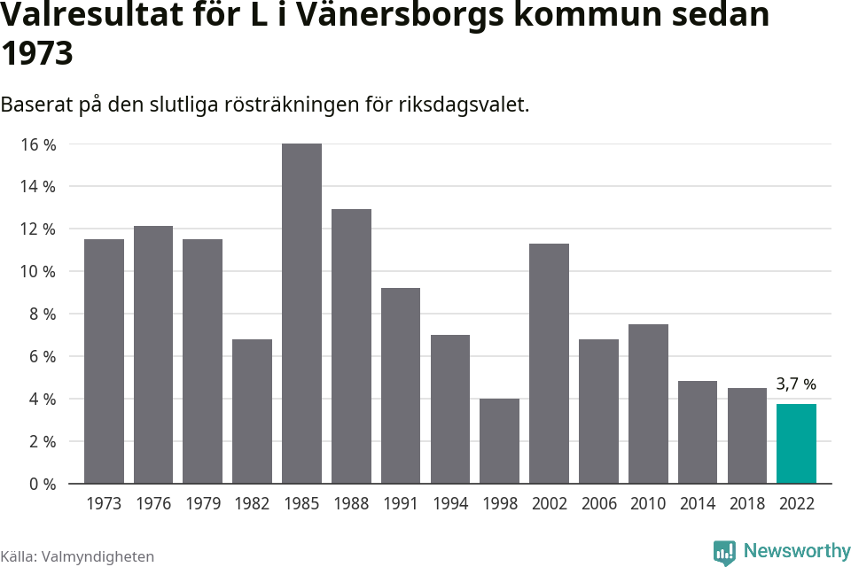 Liberalernas resultat över tid