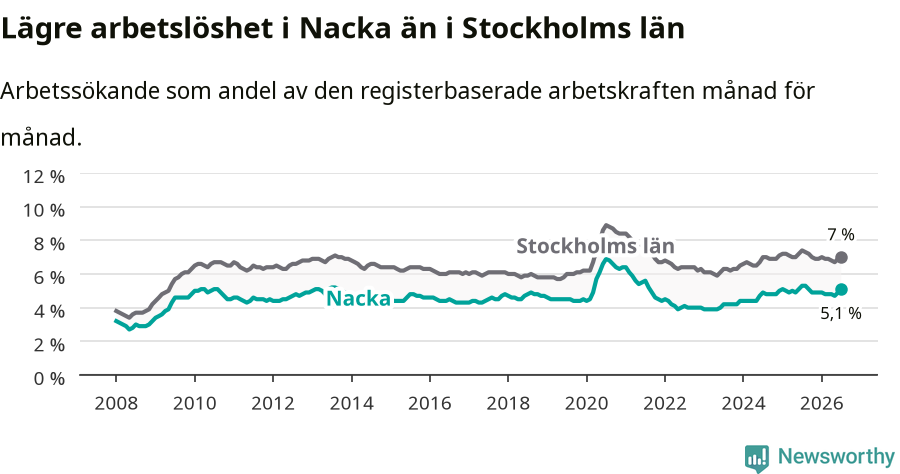 Graf: Arbetslöshet i Nacka kommun och Stockholms län