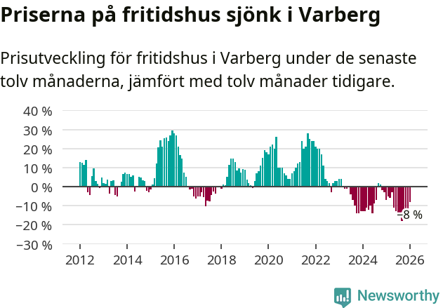 Graf: Prisutveckling för fritidshus i Varbergs kommun